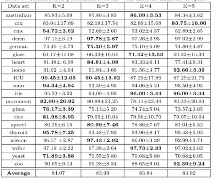 Table 7: Classification performances of RF with different numbers of splits.