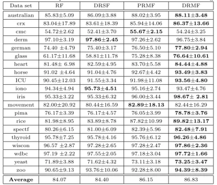 Table 8: Classification performances with different rotation and fusion strategies. Data set RF DRSF PRMF DRMF australian 85.83±5.09 86.09±3.88 88.02±3.95 88.11±3.48 crx 83.04±17.89 83.61±18.39 85.94±14.06 86.37±13.66 cmc 54.72±2.62 52.41±3.70 55.67±2.15 5