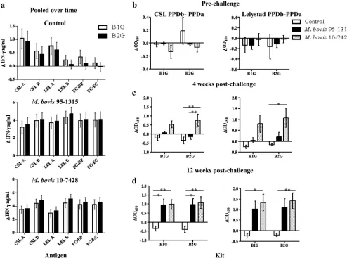 FIG 5 Evaluation of IFN-bovis(infected,(Commonwealth Serum Laboratories) and Lelystad (Prionics AG)� responses in samples obtained from dairy cattle within a tuberculosis-affected herd (i.e., natural infection)