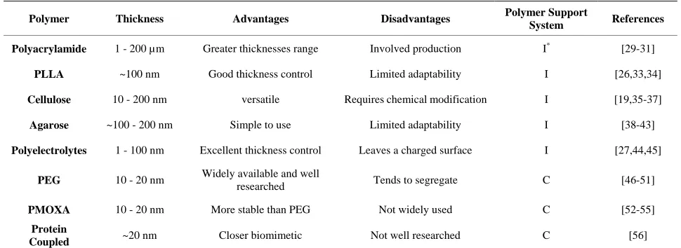 Table 1. Polymers used as membrane supports. 