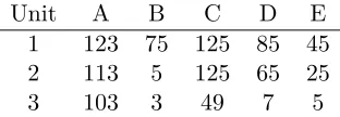 Table 1: Marginal values of the buyers in Ausubel’s (2004) example.