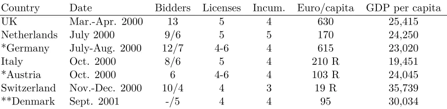 Table 2: The European 3G auctions in 2000. A * indicates used the German Design. A ** indicatesusing the second phase of the Anglo-Dutch auction