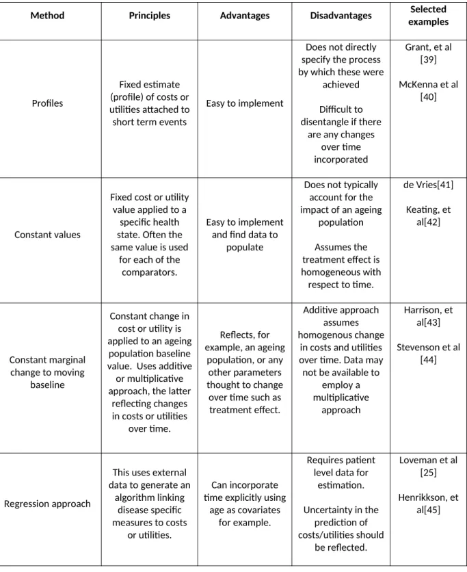 Table 1: Methods used to extrapolate costs and utilities in cost-effectiveness models