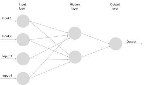 Figure 2.1: An example of an Artificial Neural Network