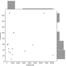Figure 4.1: Characteristics of the binary classification data sets considered