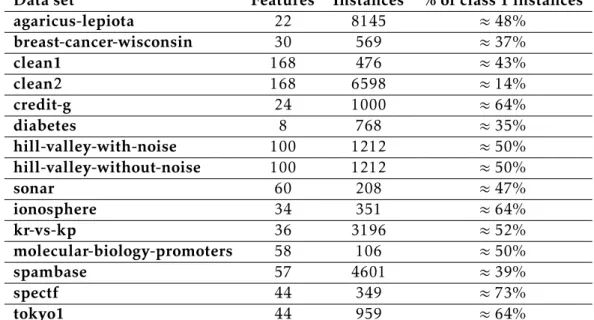 Table 4.1: Binary classification data sets considered