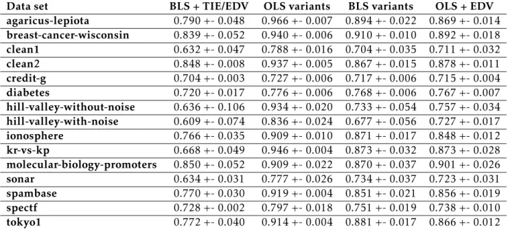 Table 5.1: Validation AUROC for each SLM variant considered