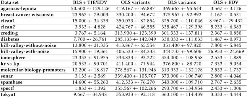 Table 5.3: Number of iterations for each SLM variant considered