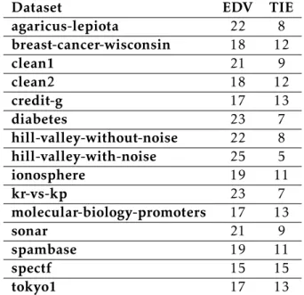 Table 5.4: EDV and TIE use in SLM-BLS
