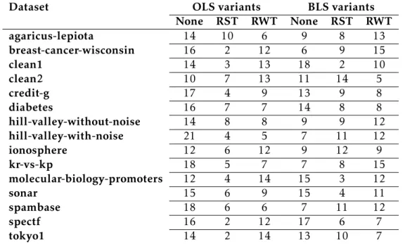 Table 5.5: RST and RWT use in the BLS and the OLS variants