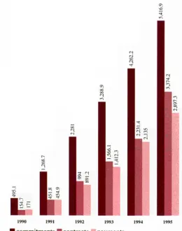 Fig. 1 - Funds committed, contracted and paid 