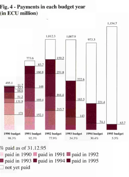 Fig. 4 ­ Payments in each budget year 