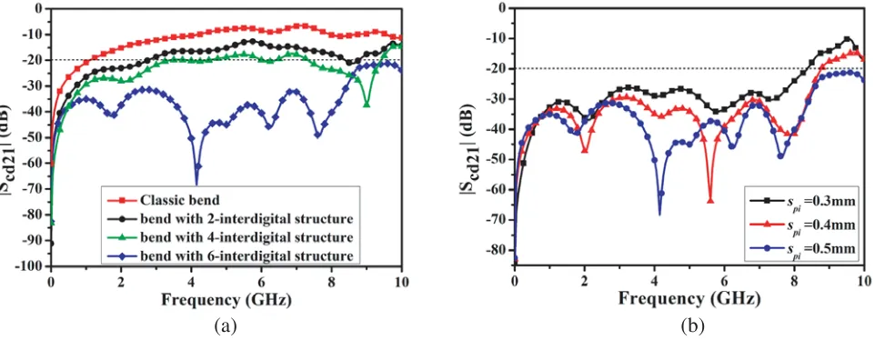 Figure 3. The eﬀect on the diﬀerential to common mode conversion noise mitigation: (a) the numberof periodic interdigital structure and (b) the length of the narrow microstrip line spi.