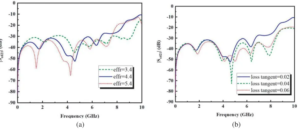 Figure 4. The eﬀect of the frequency dependent parameters of the dielectric on the diﬀerential tocommon mode conversion noise mitigation: (a) the eﬀective permittivity and (b) the loss tangent.