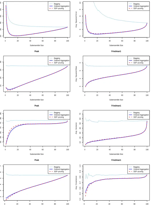 Fig. 4: From top to bottom: average over the test instances of the squared error, squared bias, variance and covariance as a function of ensemble size for bagging, Ordered  Aggre-gation and SDP-pruning for the synthetic regression problems Peak and Friedma