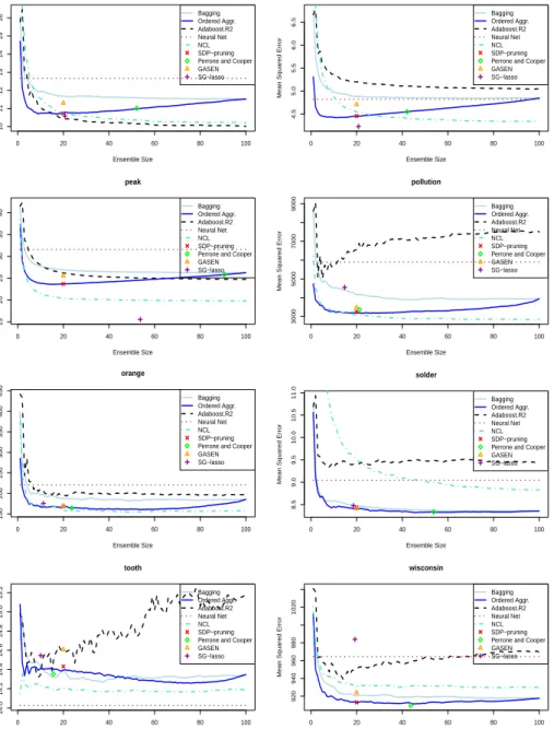 Fig. 7: Error curves for standard bagging, Ordered Aggregation, negative correlation learn- learn-ing (NCL) and Adaboost.R2 as a function of the ensemble size for a variety of regression problems