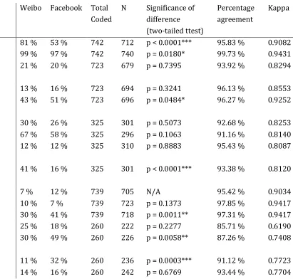 Table 2: Results, significance and agreements 