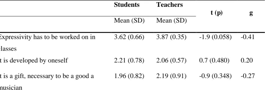 Table 1. Means and standard deviations of responses from students and teachers per item 