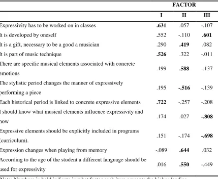 Table 2. Factor structure of items on conceptions about expressivity. Configuration matrix 