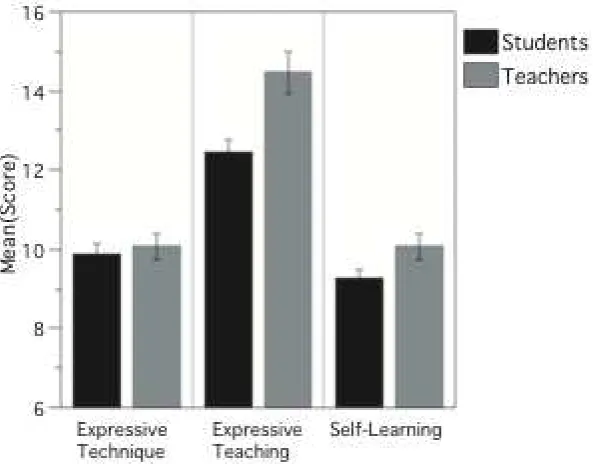 Figure 2. Mean scores for students and teachers in the three factors of conceptions about 