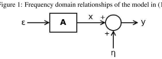 Figure 1: Frequency domain relationships of the model in (14)