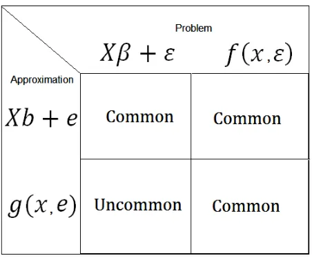 Figure 3: Types of model approximations