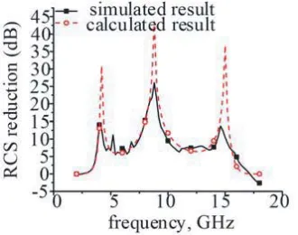 Figure 7. The comparison of the simulated andcalculated RCS reduction.