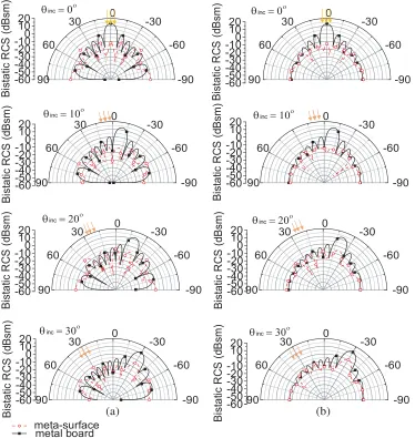 Figure 10. Bistatic RCS at 8.8 GHz for diﬀerent incident angle. (a) φ-polarization. (b) θ-polarization.