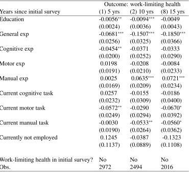 Table 2.5: Correlation between Health Reports and Observed Skills Characteristics