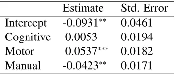 Table 2.6: Wage Equation Parameters: Returns to Work-limiting Health Conditions