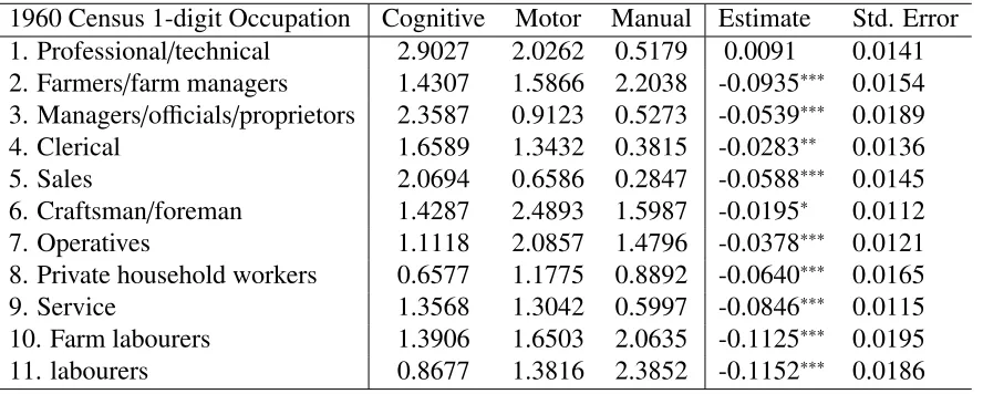 Table 2.7: The Partial Eﬀect of Work-limiting Health on Wages at Each 1-digit Occu-pation