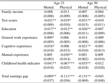 Table 3.6: Decomposing the Health-related Earnings Gaps