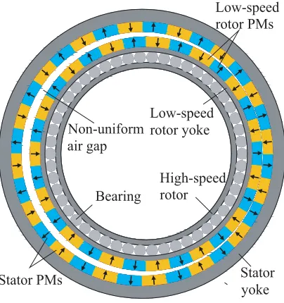 Figure 1 shows the conventional EHMG, which is composed of the stator, low-speed rotor, statorPMs, low-speed rotor PMs, non-uniform air gap, bearing and high-speed rotor.