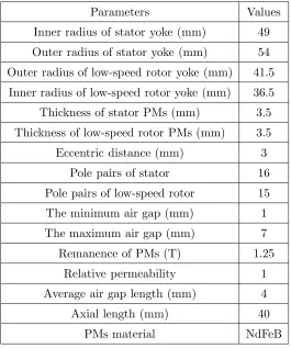 Table 1. Parameters of EHMG.