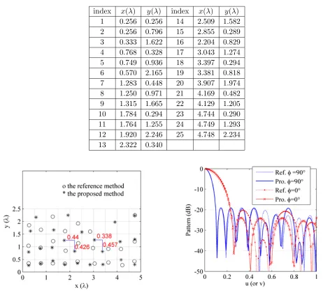 Table 1. The element positions optimized by the proposed method.