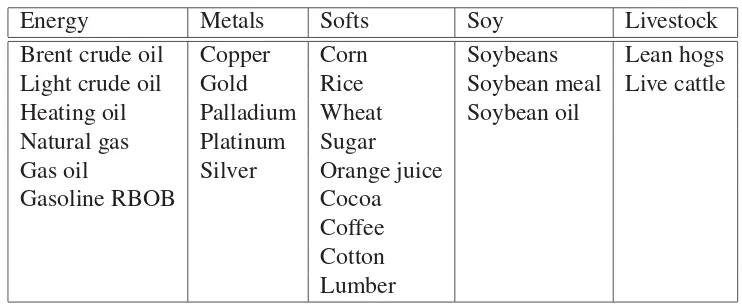 Table 1: Commodity sectors