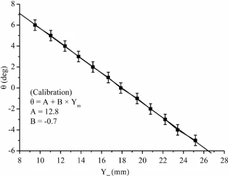 Figure 4. Calibration curve between the analyzer rotation angle (θ in deg.) and corresponding micrometer reading (Ym mm)