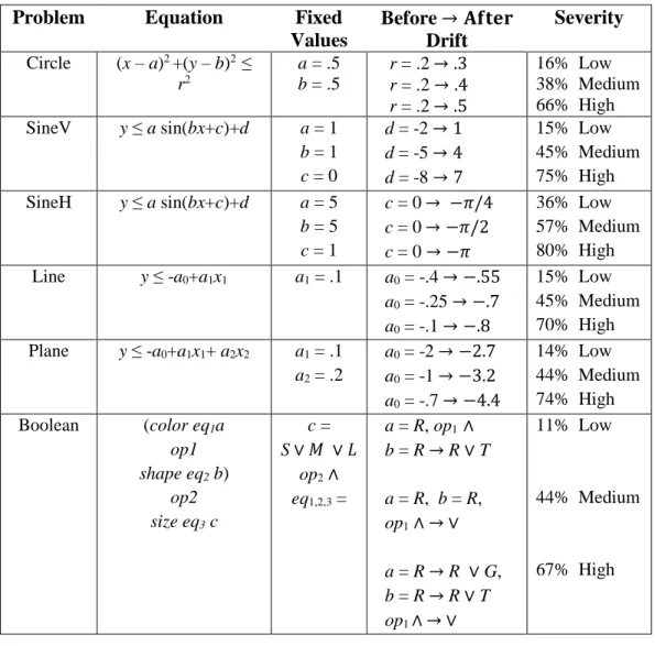 Table 3 uses a, b, c, d, r, a i, , eq, and op to define values for equations that  represent different concepts