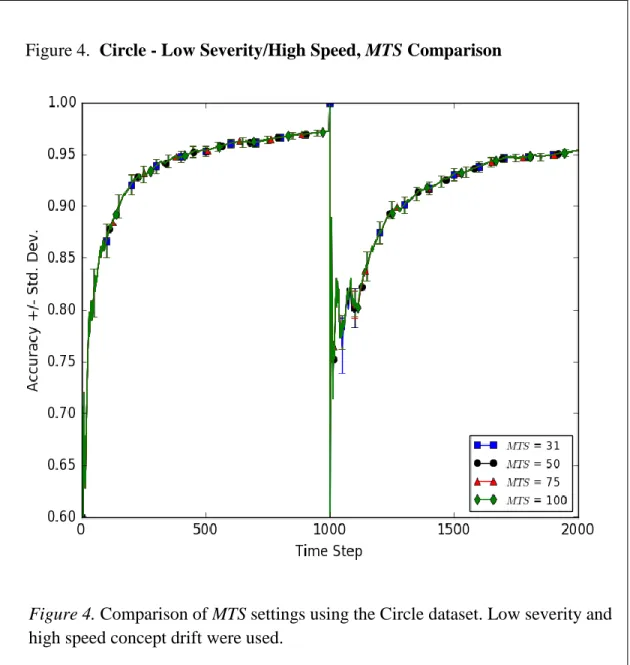 Figure 4. Comparison of MTS settings using the Circle dataset. Low severity and  high speed concept drift were used
