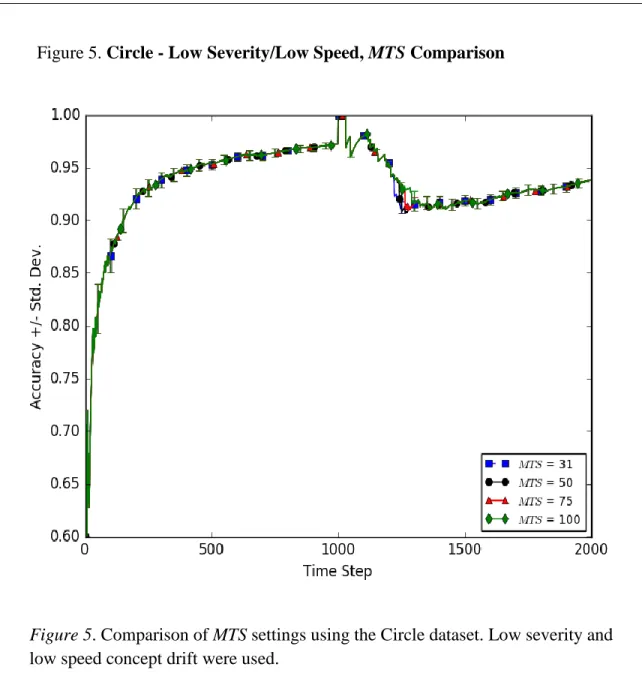 Figure 5. Comparison of MTS settings using the Circle dataset. Low severity and  low speed concept drift were used.