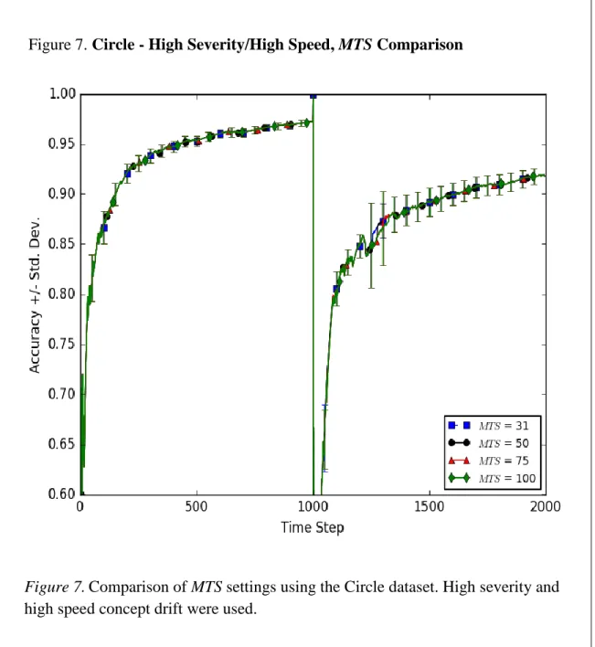 Figure 7 .  Comparison of MTS settings using the Circle dataset. High severity and  high speed concept drift were used