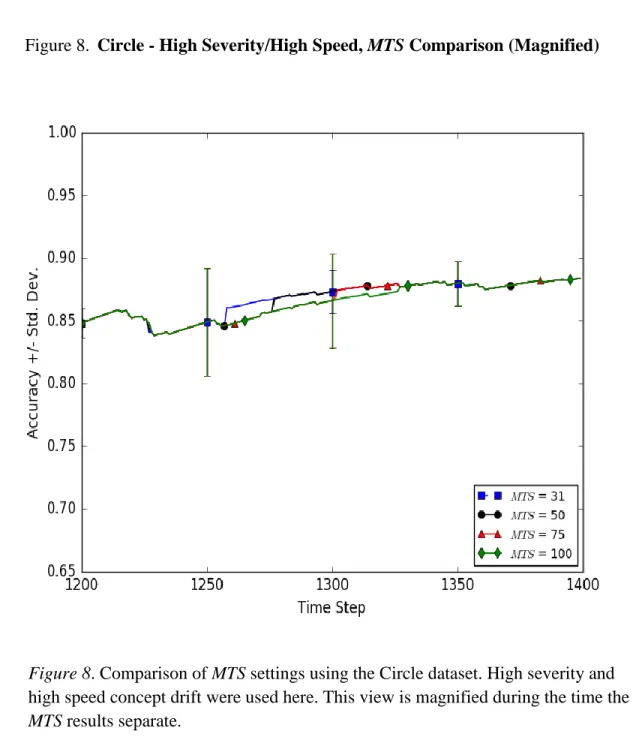 Figure 8. Comparison of MTS settings using the Circle dataset. High severity and  high speed concept drift were used here