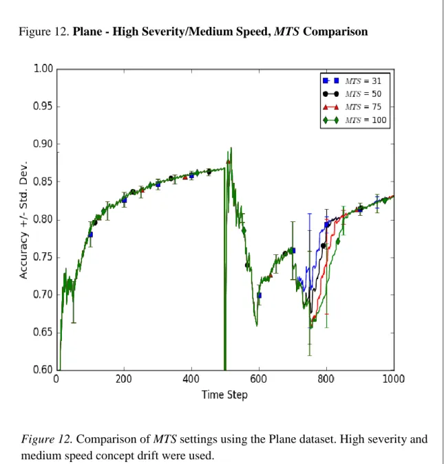 Figure 12. Comparison of MTS settings using the Plane dataset. High severity and  medium speed concept drift were used.