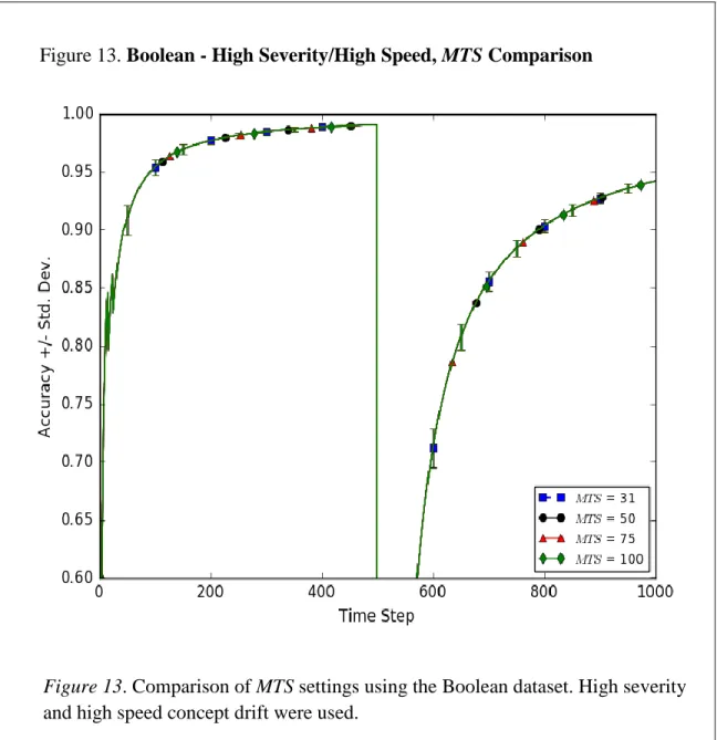 Figure 13. Comparison of MTS settings using the Boolean dataset. High severity  and high speed concept drift were used.
