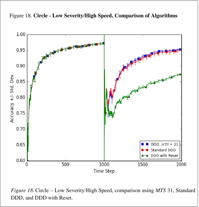 Figure 18 .  Circle – Low Severity/High Speed, comparison using MTS 31, Standard  DDD, and DDD with Reset.