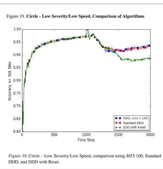 Figure 19. Circle – Low Severity/Low Speed, comparison using MTS 100, Standard  DDD, and DDD with Reset