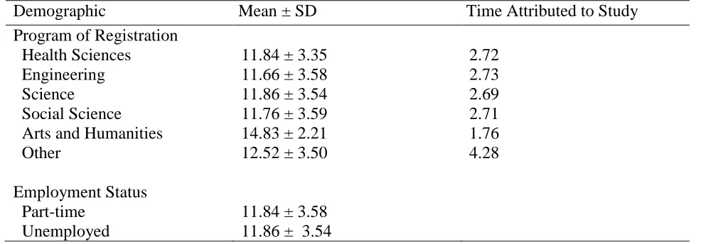 Table 4 Total Sedentary Time (hours/day ± SD) based on program and employment status 