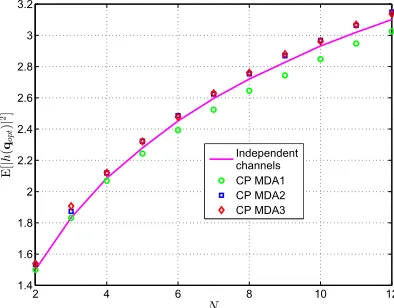 Figure 2. E([Em (1, N + 1)] for different MDAs as a function of the numberN) of stopping points.