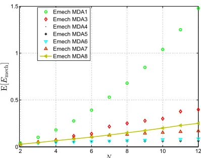 Figure 4. E([Em (1, N + 1)] for different MDAs as a function of the numberN) of stopping points.