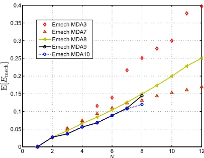 Figure 6. E([Em (1, N + 1)] for different MDAs as a function of the numberN) of stopping points.